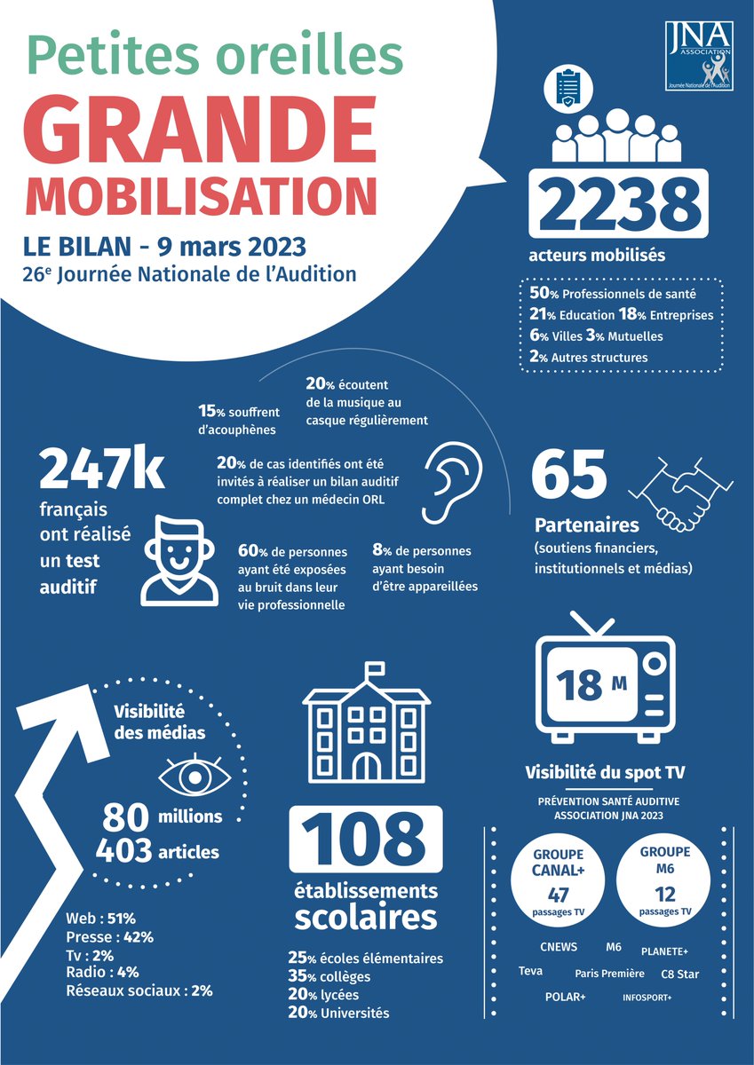 👏 Mobilisation record pour la santé auditive ! Près de 247 000 Français ont réalisé un test auditif lors de la Journée Nationale de l'Audition 2023. 
🔗Découvrez le bilan complet : journee-audition.org/flash-infos-jn…

 #JNA2023 #SantéAuditive #JNA #prevention