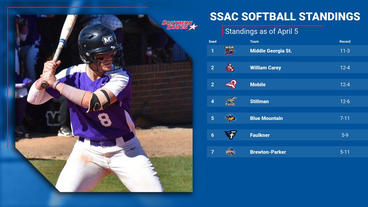 SSACsports's tweet photo. Take a look at the SSAC softball standings heading into this weekend's action. https://t.co/MM9coV8Bey
