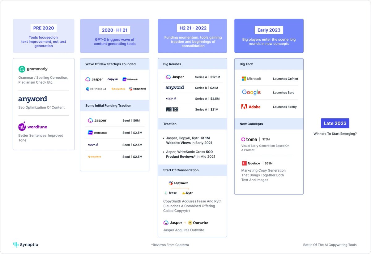 synaptic_data's tweet photo. AI Copywriting was one of the first prominent use cases of generative AI and has drawn significant excitement from investors, startups, and customers alike. Here is an introduction to the market and the key things to look out for in 2023 [🧵 1/20]

#AGI https://t.co/sO7HQkRpvD