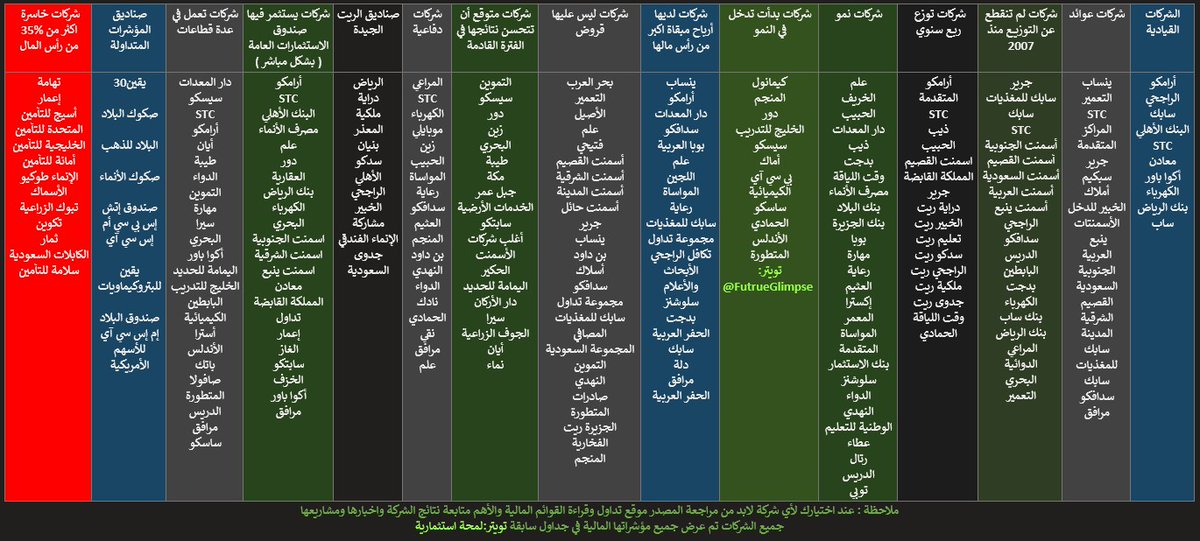 FutrueGlimpse's tweet photo. ملخص شركات سوق الأسهم السعودي ⬇️

- أسهم قيادية    - أسهم نمو   - أسهم عوائد
- أسهم خاسرة   - أسهم دفاعية - صناديق الريت

- شركات ليس عليها قروض
- شركات لديها أرباح مبقاة أعلى من رأس المال

ملخص #تاسي 

#لمحة_استثمارية https://t.co/g3a7Tj2UvB