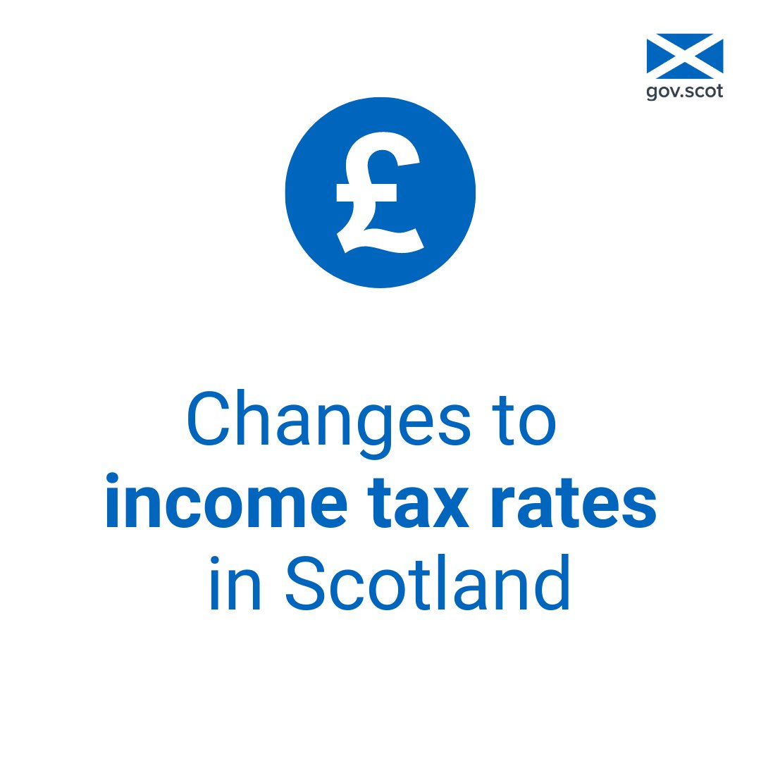 scotgov's tweet image. From today, some people in Scotland will start paying more income tax:

🔵 Earnings over £43,663 will now be taxed at 42%
🔵 Earnings over £125,140 will now be taxed at 47%

The extra revenue raised will support vital public services.

Find out more: gov.scot/news/new-finan…