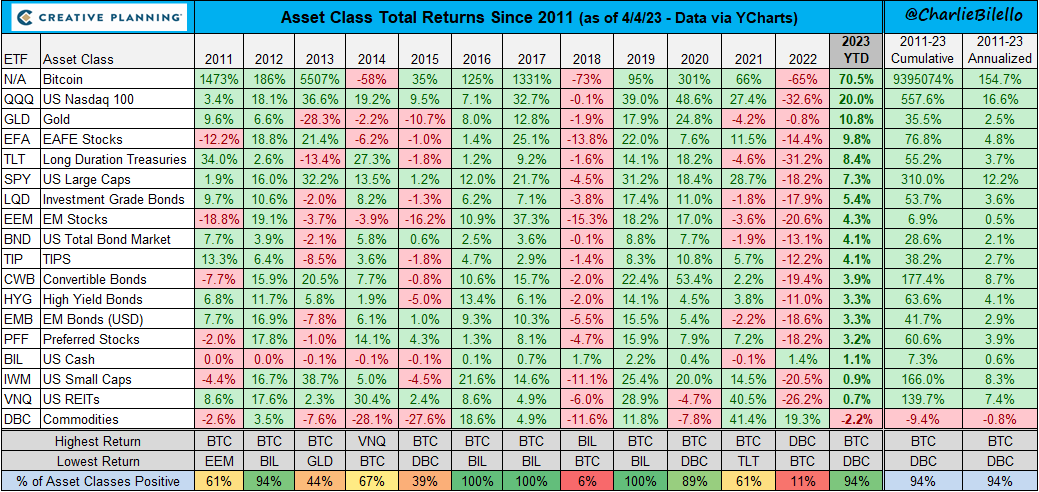 From stocks or commodities to crypto, the profitability of various assets over the past 12 years has been a wild ride.
Take a look at this image to see how different investments have performed the last 12 years.
#investing #finance #assets #profitability #BTC