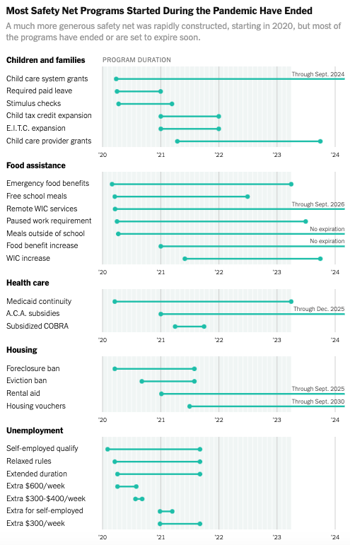 The US actually built a robust safety net in the pandemic, and now we've basically dismantled it. Fantastic graphic from @clairecm and @aliciaparlap nytimes.com/interactive/20…