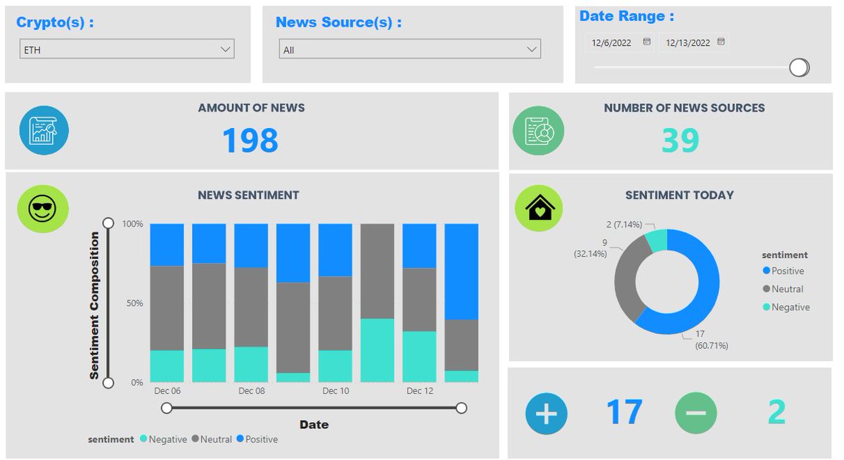 YDMU_Markets's tweet photo. In https://t.co/3wrBWN0U0Z, we analyze the sentiment of news covering #ethereum daily.

Today's $ETH sentiment breakdowns are as follows:

36 Positive News (72.0%)
8 Neutral News (16.0%)
6 Negative News (12.0%)

Visit our website to access more insights
https://t.co/qNc7oJ6HxY https://t.co/FUrywHJUnv