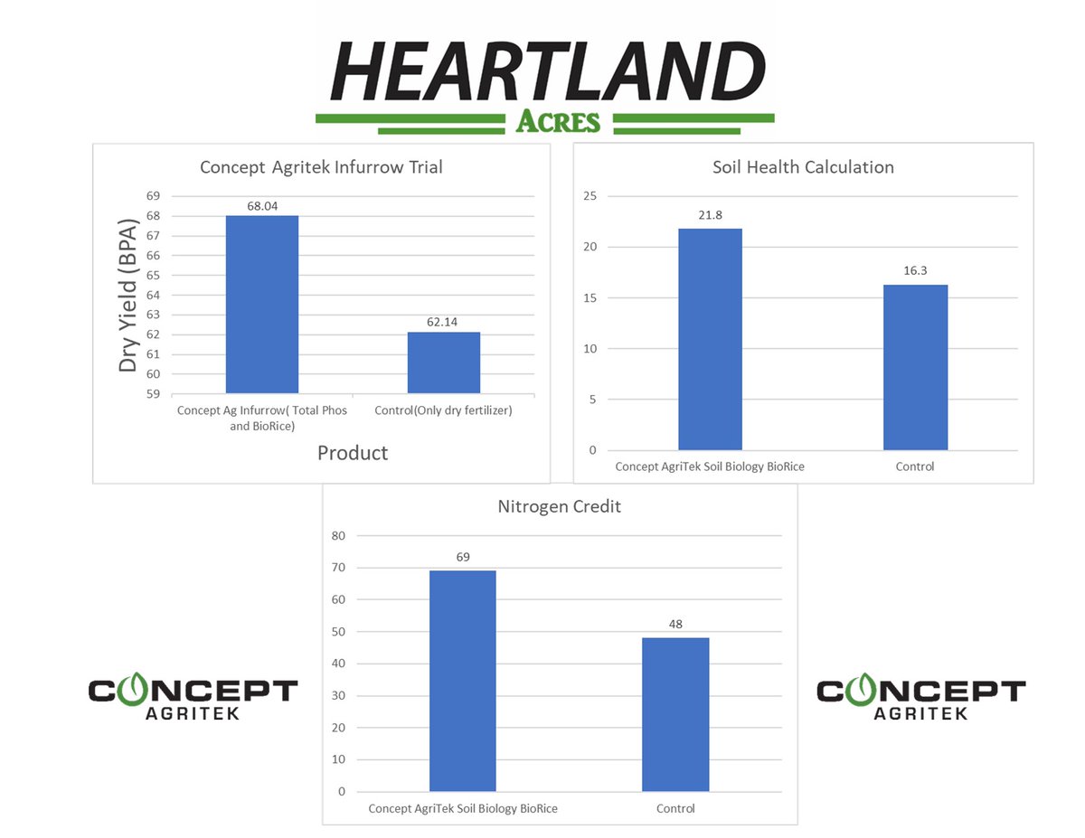 JerryFriesen3's tweet photo. Liquid #conceptagritek in-furrow vs grower standard fertility. Not only more yield but soil health according to the Haney test greatly increased. #Biorice https://t.co/TAjneOxmv6