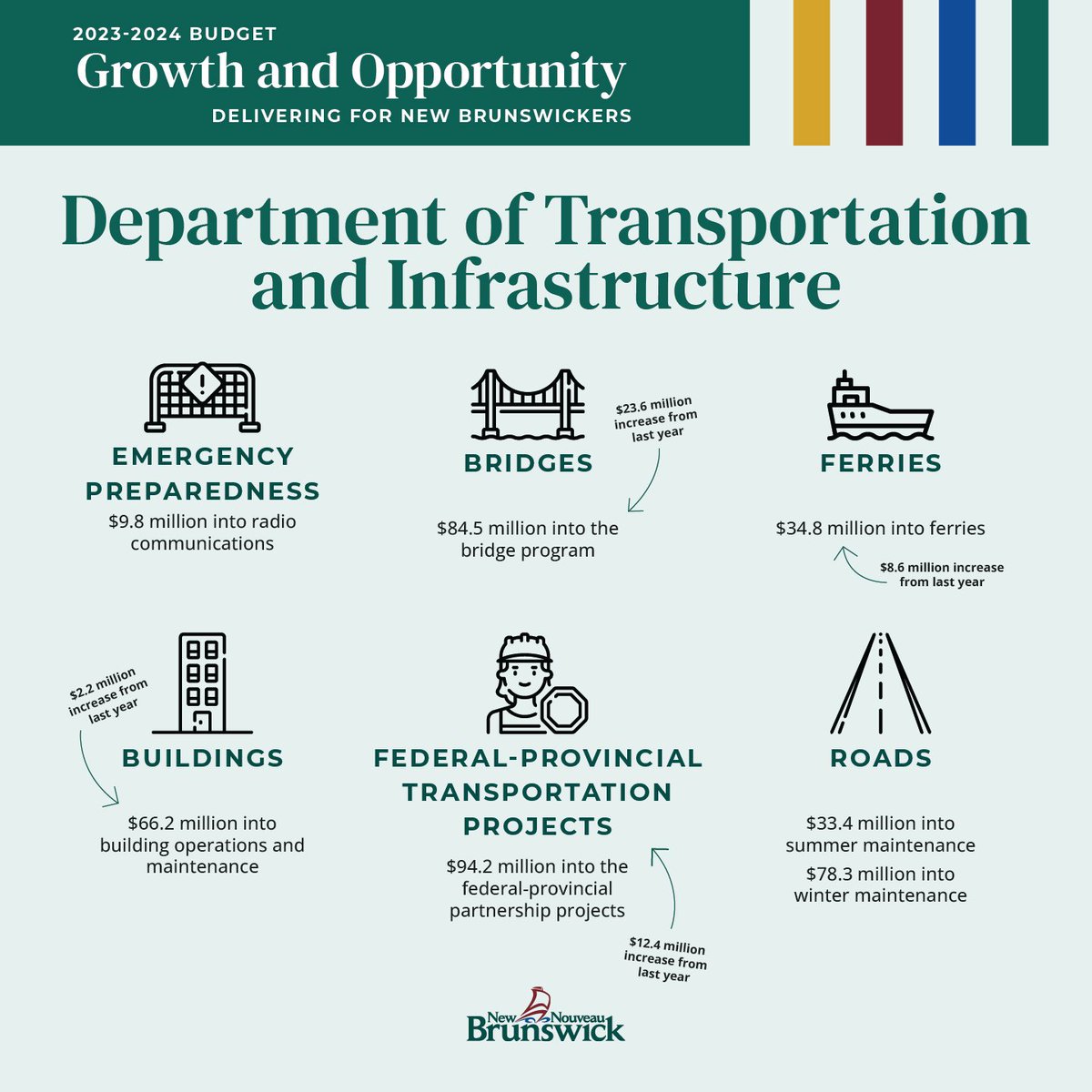 The 2023-24 budget reflects strategic investments in our transportation network and our infrastructure. gnb.ca/Budget

We continue to be prudent with taxpayers’ money, focusing on areas of greatest need and being strategic and responsible in our future choices.
