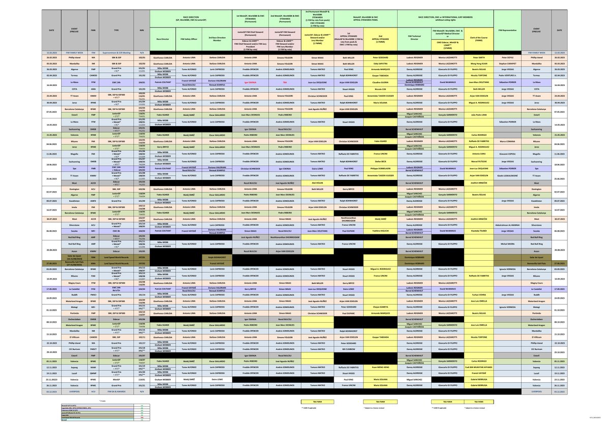 FIMDocs's tweet image. 2023 CCR Nominations for the World Championship and Prizes (v.06.04.2023)

Published at: 2023/04/06

fim-moto.com/fileadmin/user…

#FIM #FIMfamily #GrandPrix #MotoGP