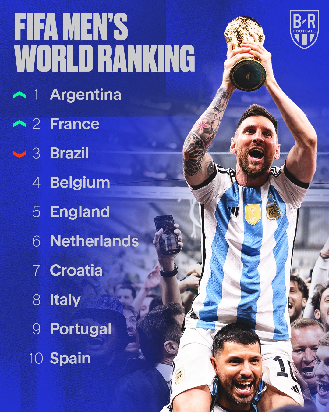 FIFA world ranking latest: Argentina, Brazil, England & the best