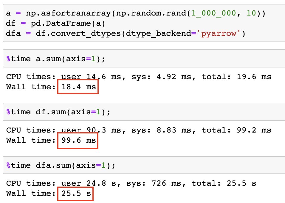 A disappointing first test of Pandas 2.0. Arrow backend data types have terrible rowwise performance. Here, they are 250x slower than default pandas and well over 1000x slower than numpy arrays.