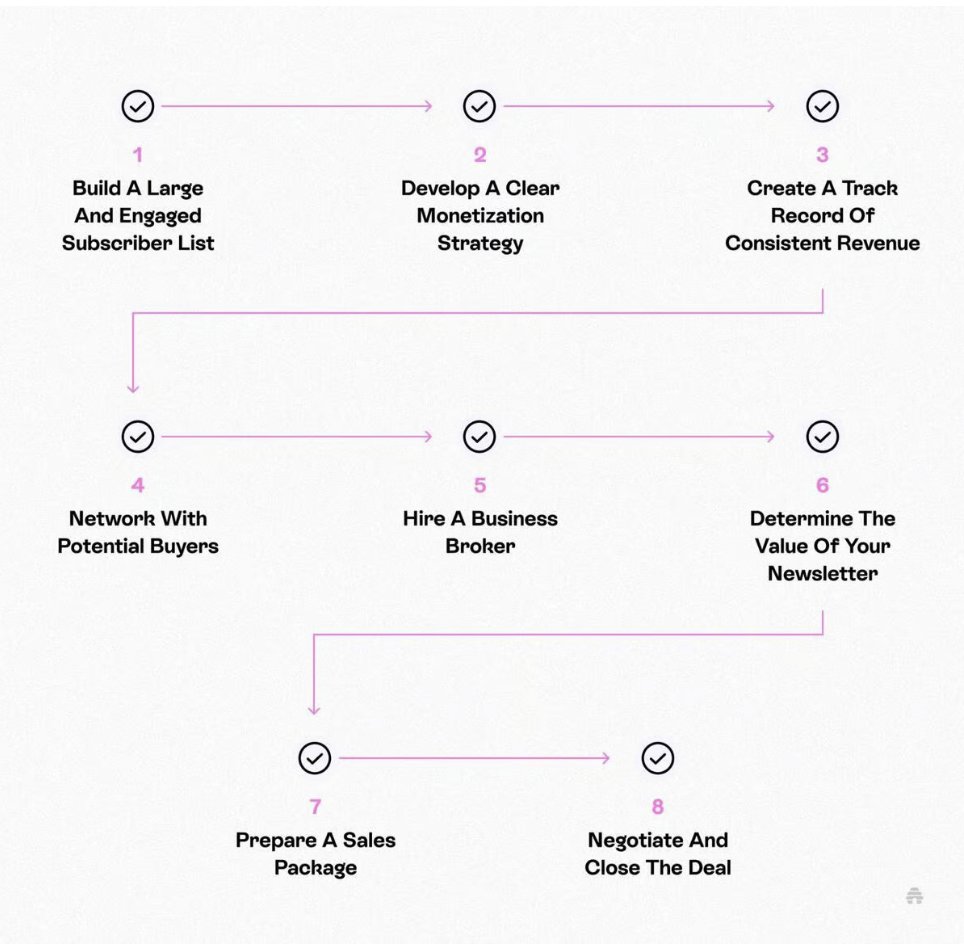 Ever thought about selling your newsletter? 🐝

Here's the roadmap 👇
