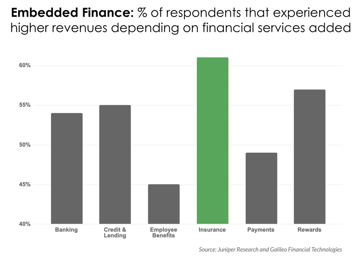 FGraillot's tweet image. Insurance is by far the Financial Service that generates the most of additional revenues when embedded into a customer journey.

That&apos;s what you could learn from a study conducted by Juniper Research and Galileo Financial Technologies.

Hence, if you are a marketplace, a…