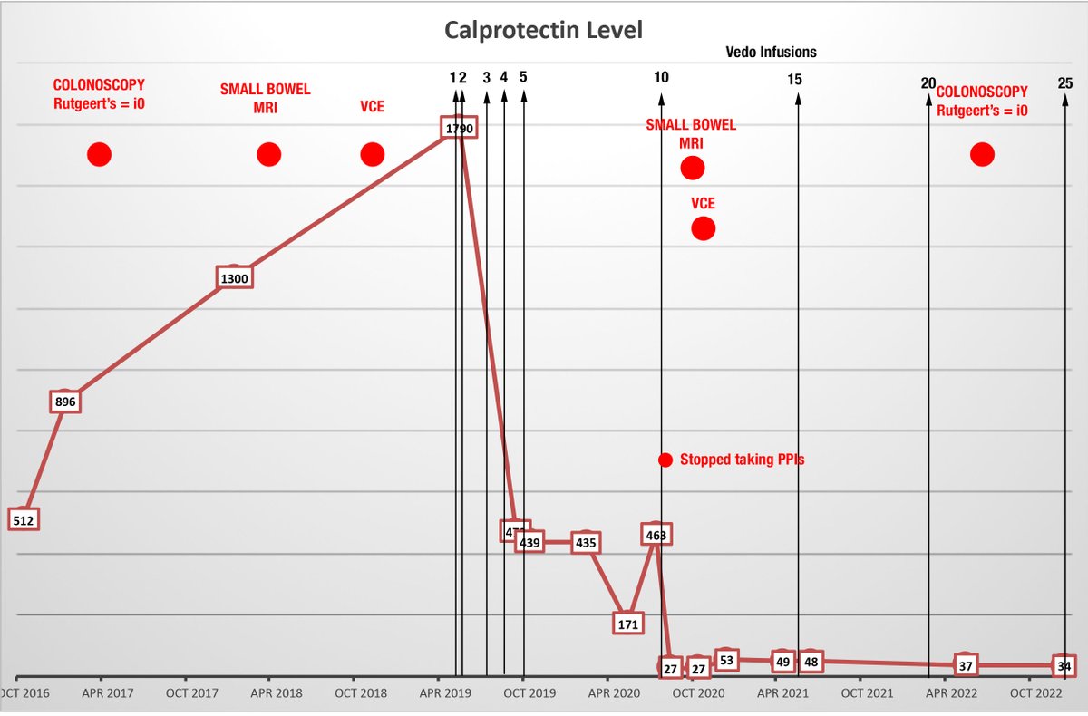 Crohnoid's tweet photo. @IBDNathan Like the long term aim of being able to predict potential outcomes based on #calpro.
Interested to know if you've taken into account the influence of non-#IBD factors on calpro levels.
I struggled for a long time to understand what my levels indicated whilst I was asymptomatic https://t.co/ZyKhExGrDw