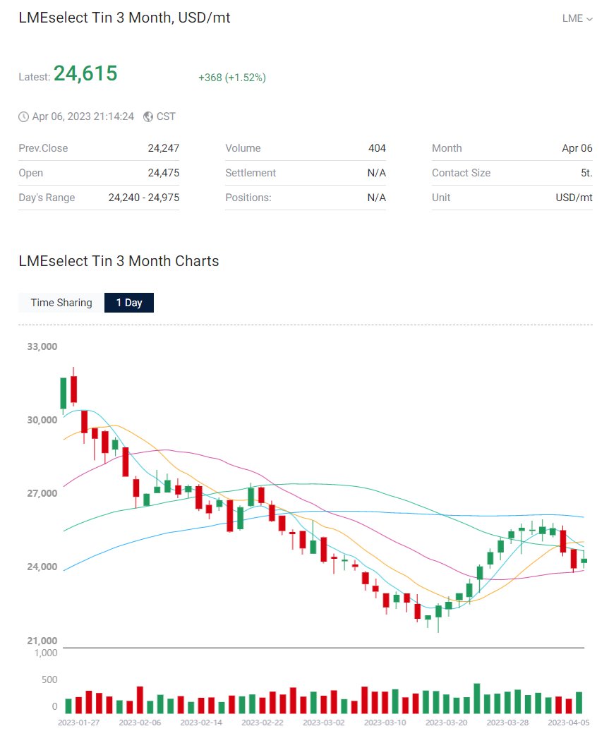 Jamesiebabie1's tweet photo. You know me; I only do green.  I leave red to #Tinbot 

#Tin on the LME early afternoon. #Tinbarons

@Edark94 @TinInvestor @schliz11 @respeculator 
$AFM.v $MLX.AX $CUSN #1SN https://t.co/dppvbXqpCI