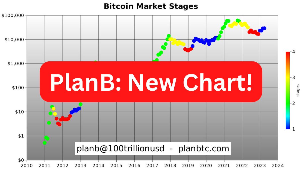100trillionUSD's tweet photo. 🔥New PlanB YouTube video!
https://t.co/ZvDnqgA3EV https://t.co/oYIAPw5W6s