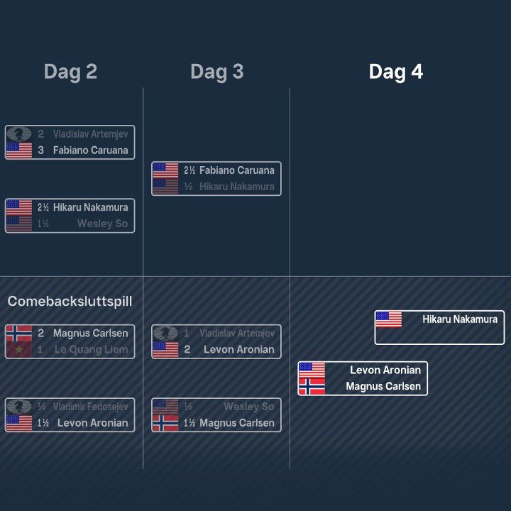 Det er påske, sol og comeback-torsdag med Magnus Carlsen!

Hvis Magnus slår Aronian vil vi få drømmeoppgjøret Carlsen-Nakamura i kveld! Følg med på #2sjakk fra 16.30.