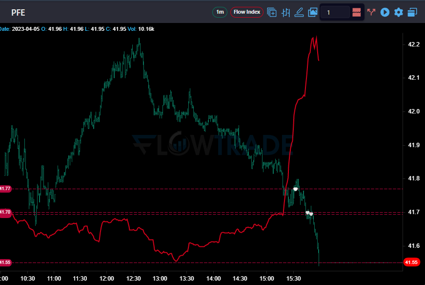 $PFE  the retrace was bought up by programs yesterday.  with some nice #darkpool blocks all in the entry level.    42.60 target and possible continuation to 45.60.  if 41.48 breaks down move is off