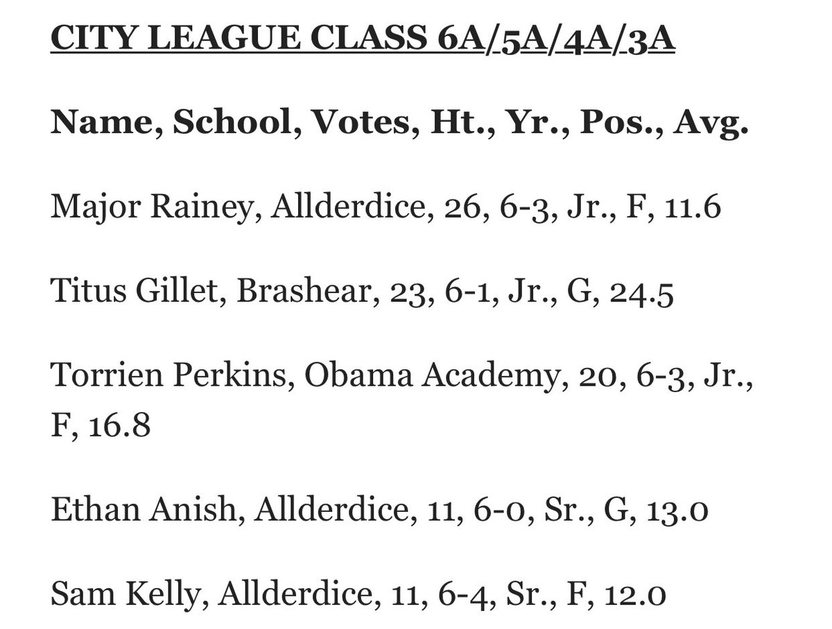 obama_hoops's tweet photo. Congrats to @torrienperkins4 for being selected to the All-City team! We’ll deserved! https://t.co/6AIwhpw4ZW