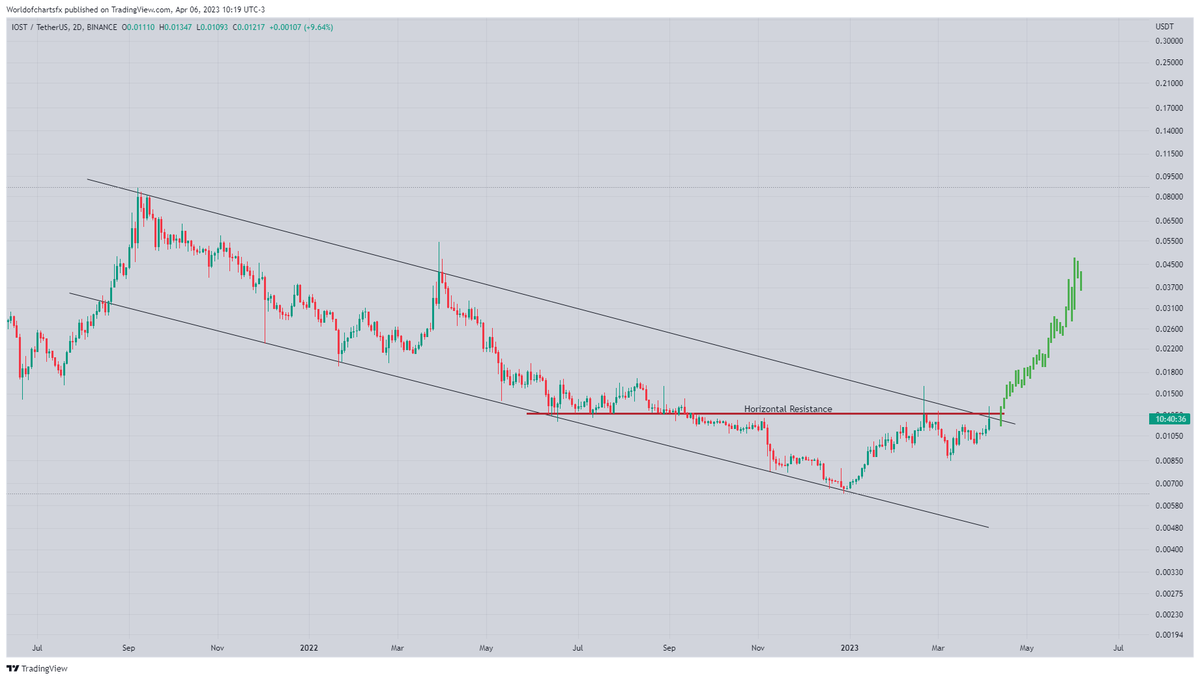 WorldOfCharts1's tweet photo. $Iost
Testing 2 Crucial Resistances In 2Days Timeframe✍️✍️✍️
Incase Of Breakout Expecting Massive Bullish Rally In Coming Days📈📈📈
#Crypto #Iost #Iostusdt #Iosttoken https://t.co/rlsmQjotvN