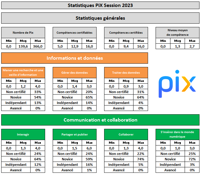 fred_vedrenne's tweet photo. #PartagePerdir ou RUPN. Si vous souhaitez faire une analyse rapide des résultats de vos élèves sur Pix, voici un fichier pour vous aider, construit l'an dernier en reprenant le travail de la @DANE_acLyon ⏩https://t.co/ouLjnJhpf5 https://t.co/1iAqMpRy1Q