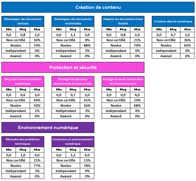 fred_vedrenne's tweet photo. #PartagePerdir ou RUPN. Si vous souhaitez faire une analyse rapide des résultats de vos élèves sur Pix, voici un fichier pour vous aider, construit l'an dernier en reprenant le travail de la @DANE_acLyon ⏩https://t.co/ouLjnJhpf5 https://t.co/1iAqMpRy1Q