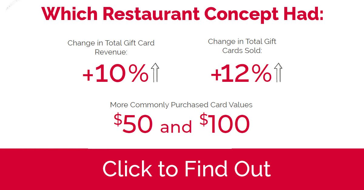 In a record-breaking year for gift card sales, one restaurant type outperformed all others. So what made this concept the champion? 🏅

Check out our latest blog and be prepared to crown a new champion: paytronix.com/blog/these-res…