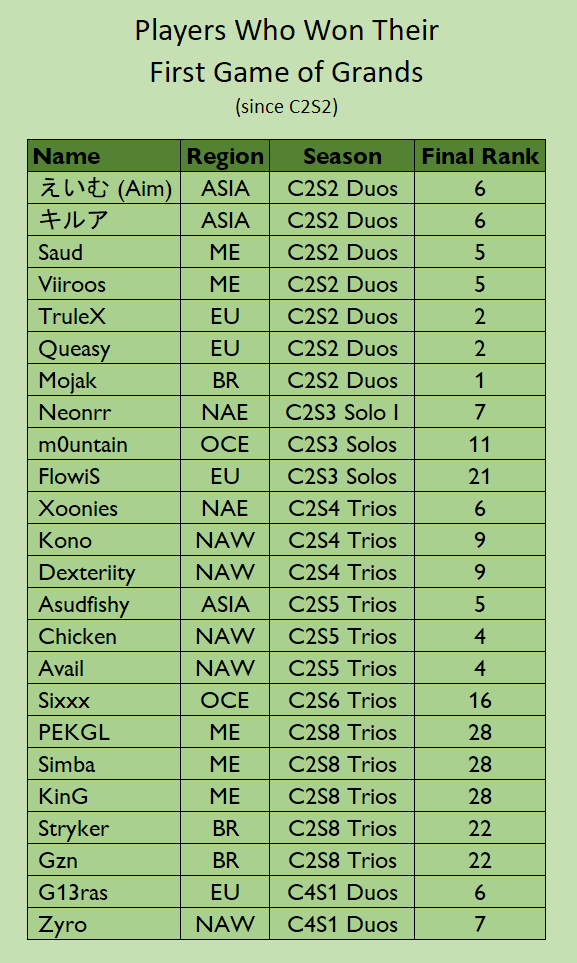 Kinch Analytics on Twitter "🥇 Winning your first ever Grands Game 🥇