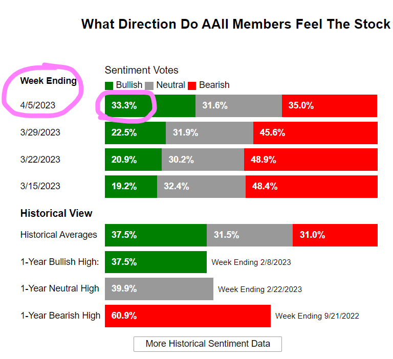 MasterPandaWu's tweet photo. Just in time: (1) as I mentioned 2 weeks ago, the market needed some "sharp rallies" to reduce the bearish sentiment from "49%" to "30s"; (2) yeah, the market just completed its mission--4/5 AAII sentiment came with 35% bearish vs. 33% bullish. (3) just in-time for major moves. https://t.co/2fs7nC8iCf