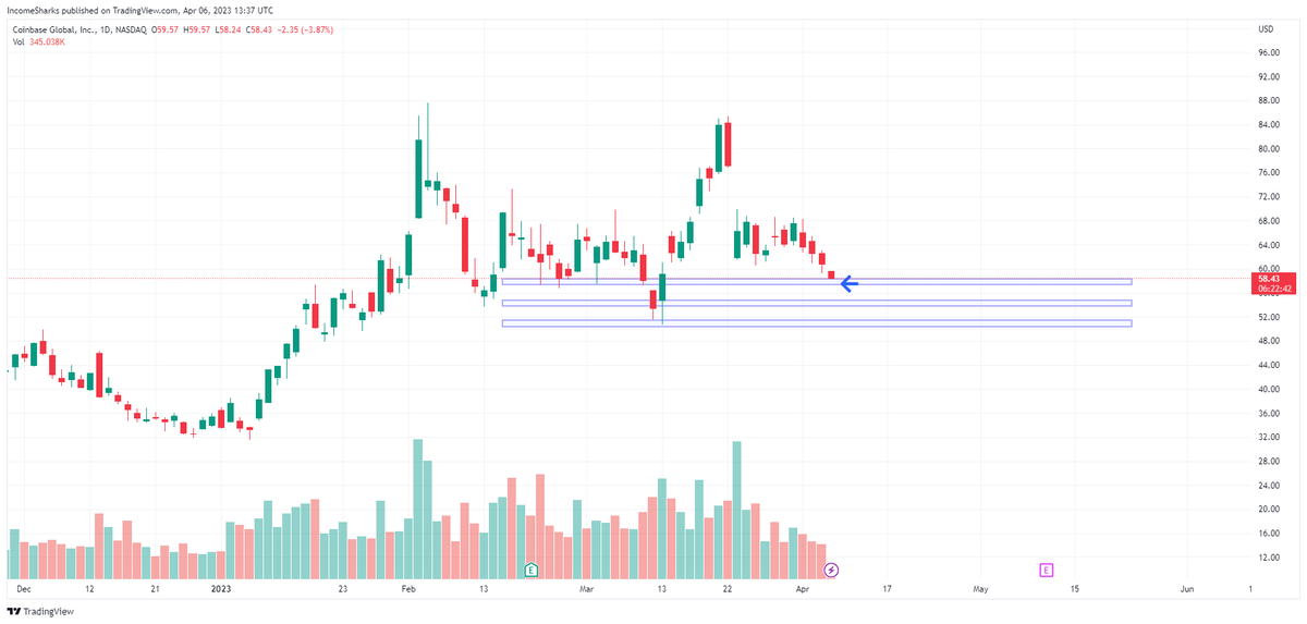 IncomeSharks's tweet image. $COIN - It's that time again, time for me to scale back in from selling the top of the range. Start some bids here, and will go lower if we go lower