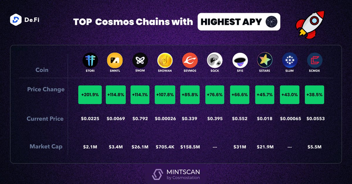 maria_cosmosfi's tweet photo. How to maximize your staking rewards on #Cosmos?

EASY!🚀

Use this cheat sheet with the HIGHEST staking APRs on Cosmos and get the most out of it😱

🥇@TeritoriNetwork $TORI - 201.9%
🥈@AssetMantle $MNTL - 114.8%
🥉@OnomyProtocol $NOM - 114.1%
@sifchain $ROWAN - 107.8%
@EvmosOrg $EVMOS - 85.8%
@quicksilverzone $QCK - 76.6%
@StaFiHub_ $FIS - 66.6%
@StargazeZone $STARS - 45.7%
@lum_network $LUM - 43.0%
@ComdexOfficial $CMDX - 38.8%