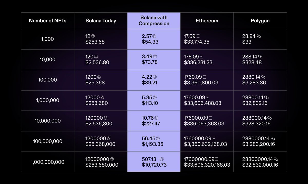 2/ The first use of state compression, compressed NFTs, reduces the cost of minting  NFTs on Solana by 2,400-24,000x. As of April 5, minting 1 million  uncompressed NFTs on Solana costs over
