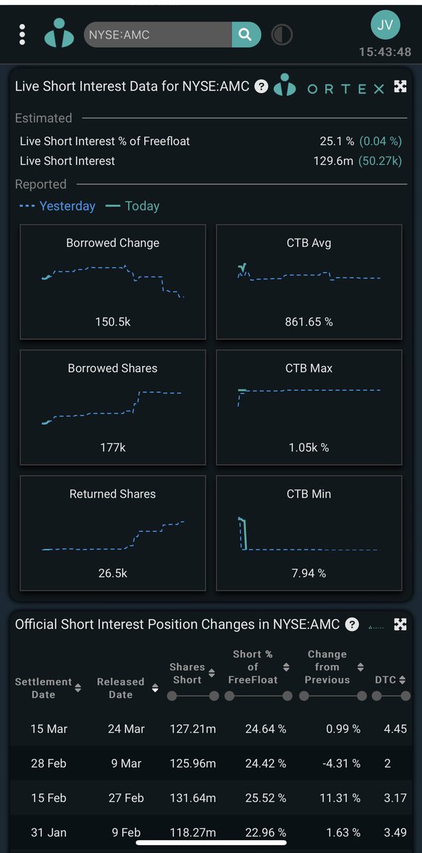 Hodlape2's tweet image. CTB avg now 861,65% $AMC #AMC 😂