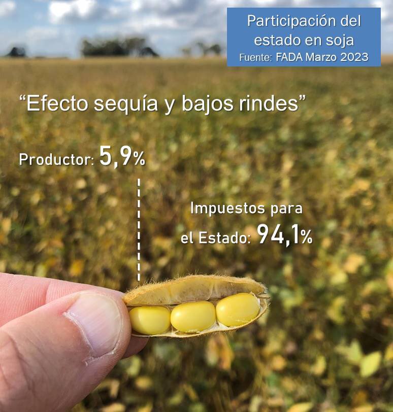 Productor vs Estado.
Ejemplo 1: trigo 35 qq + Soja 0 qq: -57 u$s/ha. 
Ejemplo 2: trigo 0 qq + Soja 18 qq: -336 u$s/ha.
Ambos casos “pierde el productor”
El estado “recauda”, y luego dicen dar subsidios, no lo necesitamos, solo que bajen la carga impositiva y dejen producir.