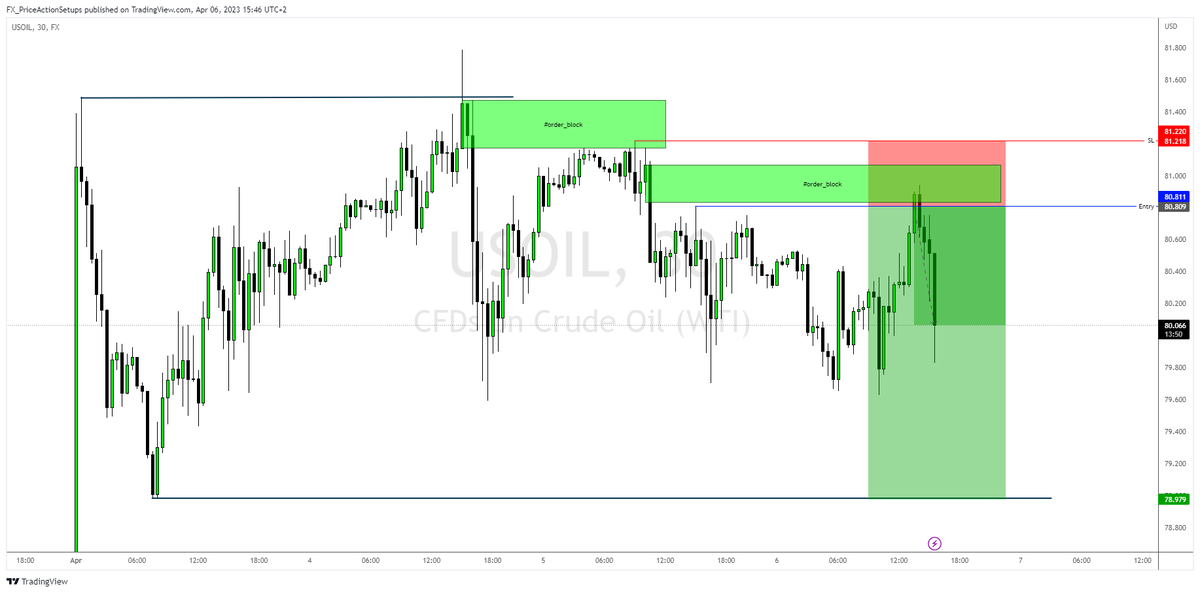 FX_PA_Setups's tweet photo. #usoil good trigger https://t.co/7tgMnxzT9A