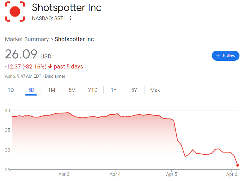 Milky_Puff's tweet photo. @MFBlakey @murphycarrie It has not been a great week for Shotspotter https://t.co/9i1z5pf5mY