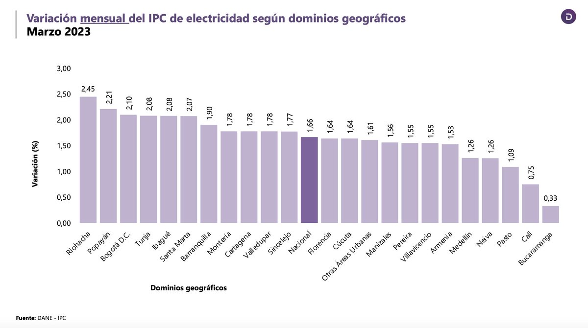 DANE: Tarifa electricidad Popayán incrementó 2,2% solo en marzo.

¿Por qué este duro golpe a la clases menos favorecidas?

Espero que ahora sí se comprenda la necesidad de que <a href="/petrogustavo/">Gustavo Petro</a> establezca otras dinámicas en el sector eléctrico que permitan al menos congelar tarifas.