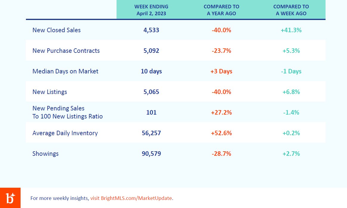 What a jump in just a week's time! Inventory is coming to market, buyers are making offers, and homes are selling. The spring market is just getting started 🏡 Get in touch for all your real estate needs, our team would be delighted to help 215-519-1399