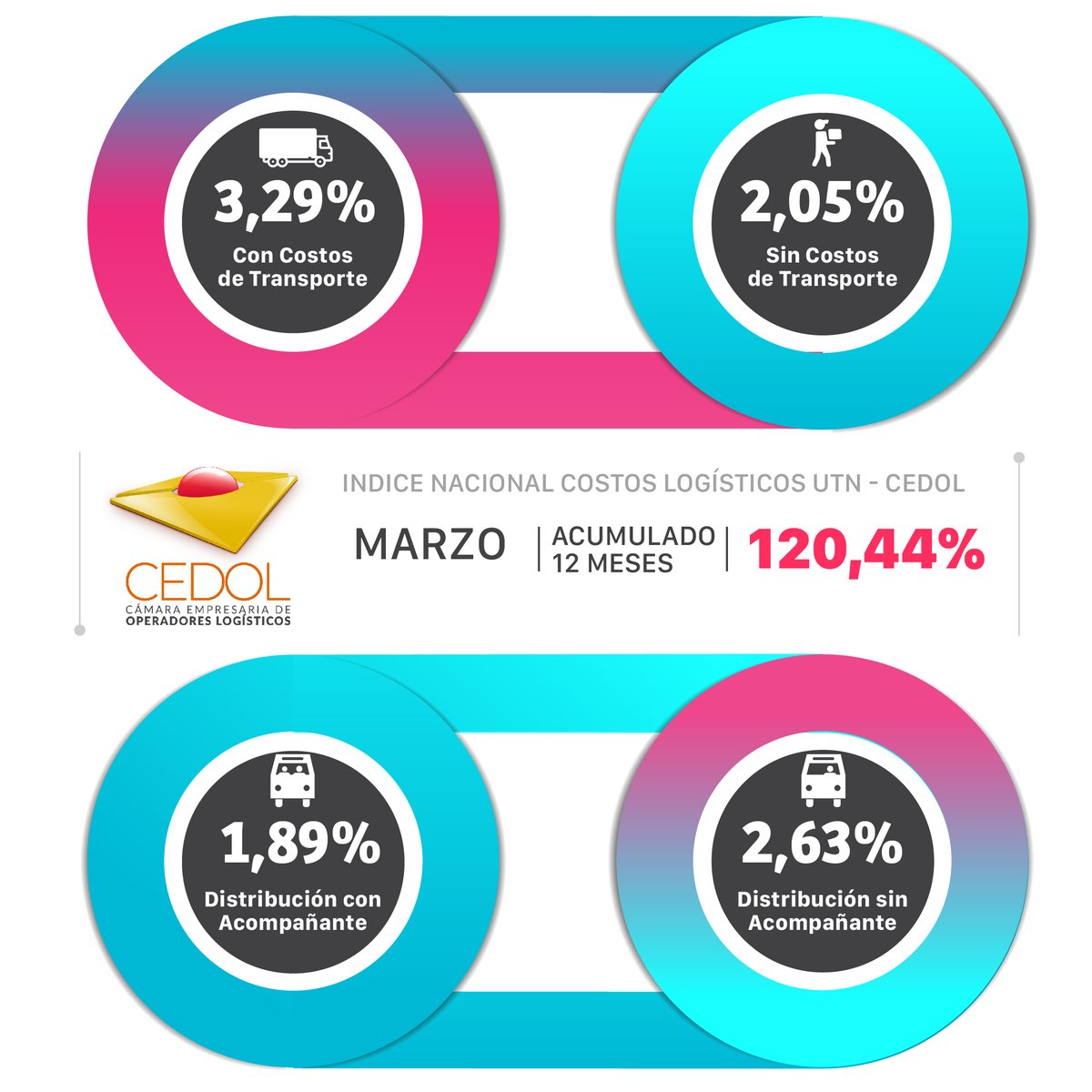 📊 Presentamos el índice CEDOL de marzo 2023.
📣Según los datos que arroja su último informe, el costo logístico acumulado en los últimos 12 meses es de 120,44 %
#CEDOL #ÍndiceCEDOL 🚚