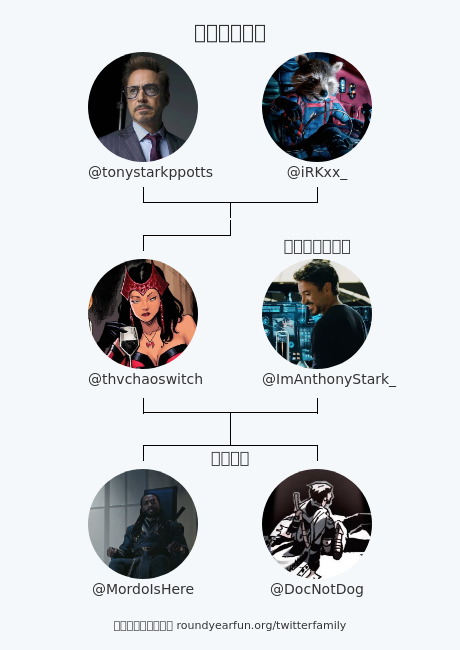 ครอบครัวทวิตเตอร์ของฉัน:
พ่อแม่: <a href="/tonystarkppotts/">ANTHONY E. STARK 🍔</a> <a href="/iRKxx_/">` 𝗥𝗢𝗖𝗞𝗘𝗧​ 🚀</a>
คู่สมรส: <a href="/ImAnthonyStark_/">𝗧𝗼𝗻𝘆 𝗦𝘁𝗮𝗿𝗸 (rest)</a>
เด็ก: <a href="/MordoIsHere/">ʙᴀʀᴏɴ ᴍᴏʀᴅᴏ-838</a> <a href="/DocNotDog/">‍ ‍ ‍⊹ ࣪˖ strange</a>

via funroundy.click/twitterfamily?…

⠀