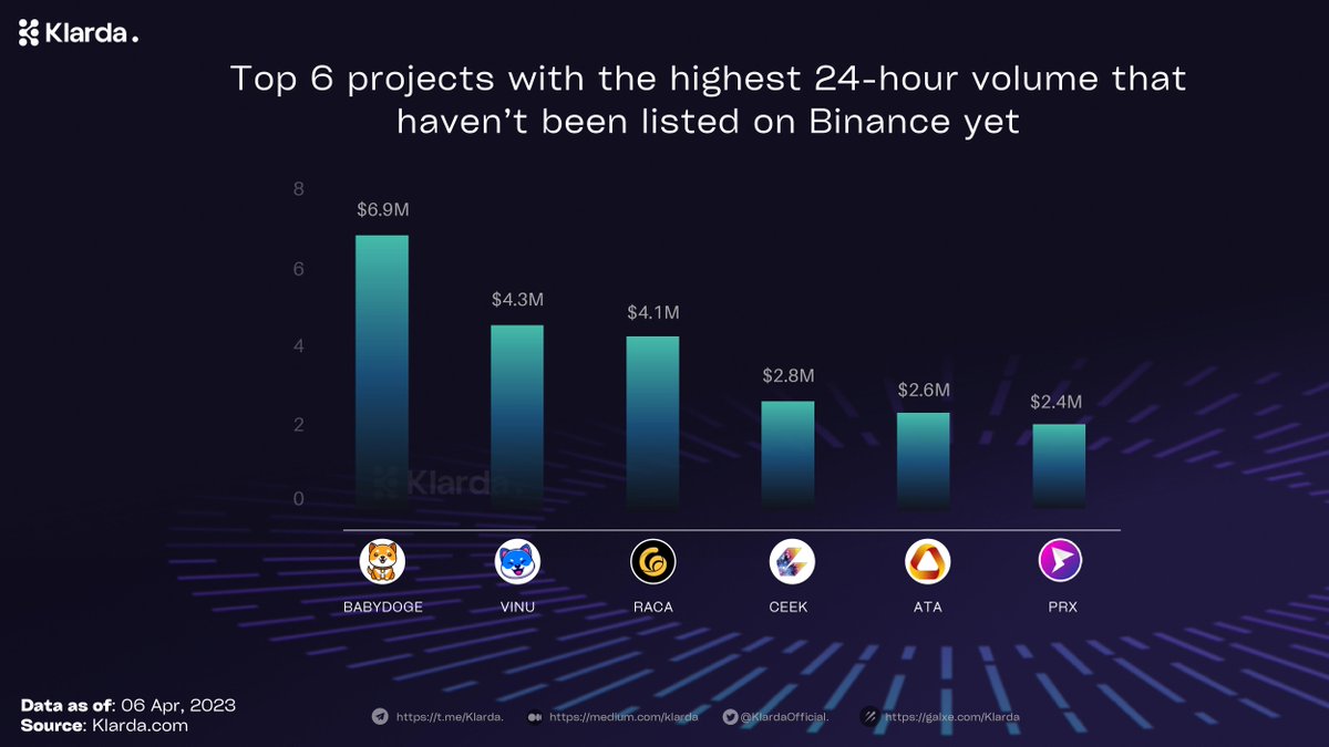 KlardaOfficial's tweet image. 🚀Ready for the next big thing? 

Check out the Top 6 projects with the highest 24-hour volume that haven’t been listed on Binance yet!👀 

#Klarda #MarketInsight #Binance #CryptoNews #BABYDOGE #VINU #RACA