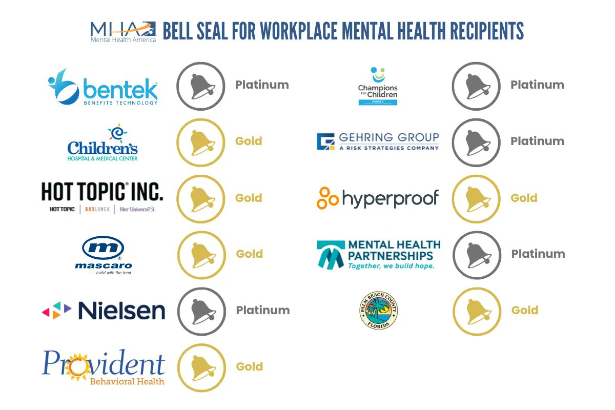 MentalHealthAm's tweet photo. Congratulations to the latest recipients of MHA’s Bell Seal for #Workplace #MentalHealth: Bentek, @cfctampabay, @ChildrensOmaha, @HotTopic, Hyperproof, @MascaroConst, @MHPHope, @nielsen, @pbcgov, and @providentstlorg! Learn more: https://t.co/zivsCFRBVg https://t.co/y2hhOGCndz