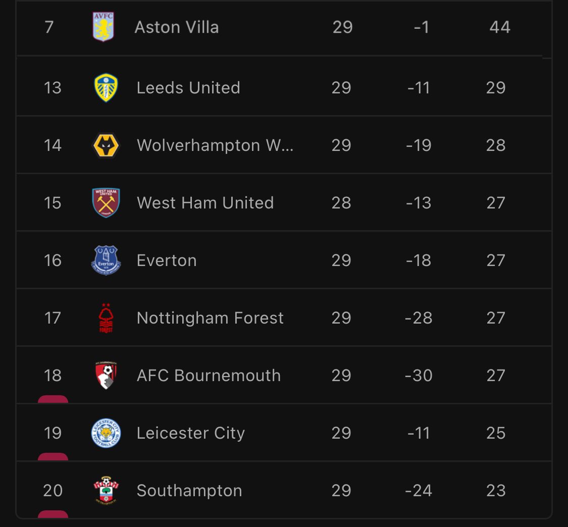HarryRossHughes's tweet photo. This seasons relegation battle is so tight! 😲

Which 3 of these 9 teams is going down? 

#avfc #lufc #wwfc #whu #lcfc https://t.co/RQRk5DeLXm