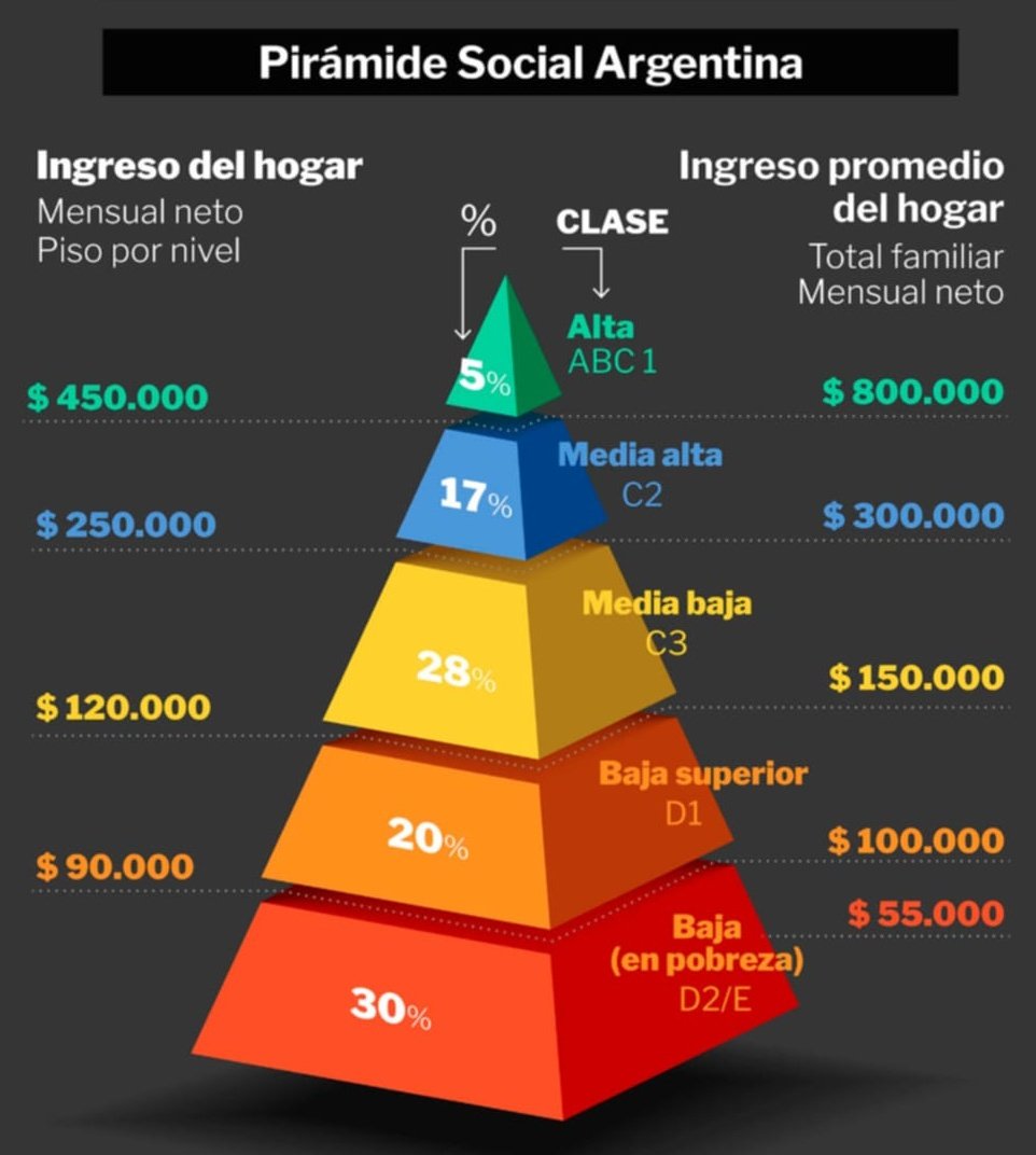 mjofre1's tweet photo. Sos el 5% más rico de la Argentina si tu ingreso familiar es mayor a 1.200 dólares al mes... https://t.co/66lGTzhR4E