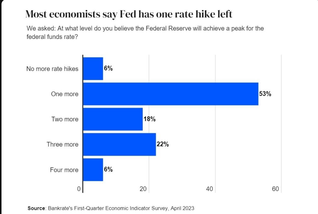 #Fed Yıl İçinde Kaç Kez Daha #Faiz Artıracak? Ekonomistler Tahminlerini Paylaştı! Sadece 1 kez diyenler %53 ile 1. Sırada. #bitcoin #Ethereum