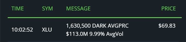 BlackBoxStocks's tweet photo. $XLU with a 1.6 million share #darkpool print at $69.83
#options #optionsflow #moneyflow #wallstreet #investing #stockstowatch #stocks #wallstreet #fintwit #fintech #stockstowatch #alphagold #flowplay #XLU https://t.co/ftaoCi8iWP