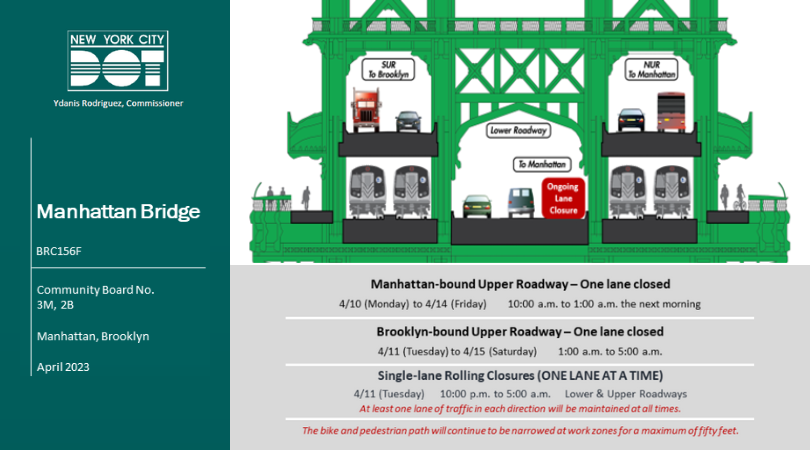 NYC_DOT's tweet image. #ManhattanBridge work will require single lane closures:

Manhattan bound upper roadway:
4/10-4/14, 10AM-1AM

Brooklyn bound upper roadway: 4/11-4/15, 1AM-5AM

Lower &amp;amp; Upper Roadway:
Single lane rolling closures: 4/11, 10PM-5AM
