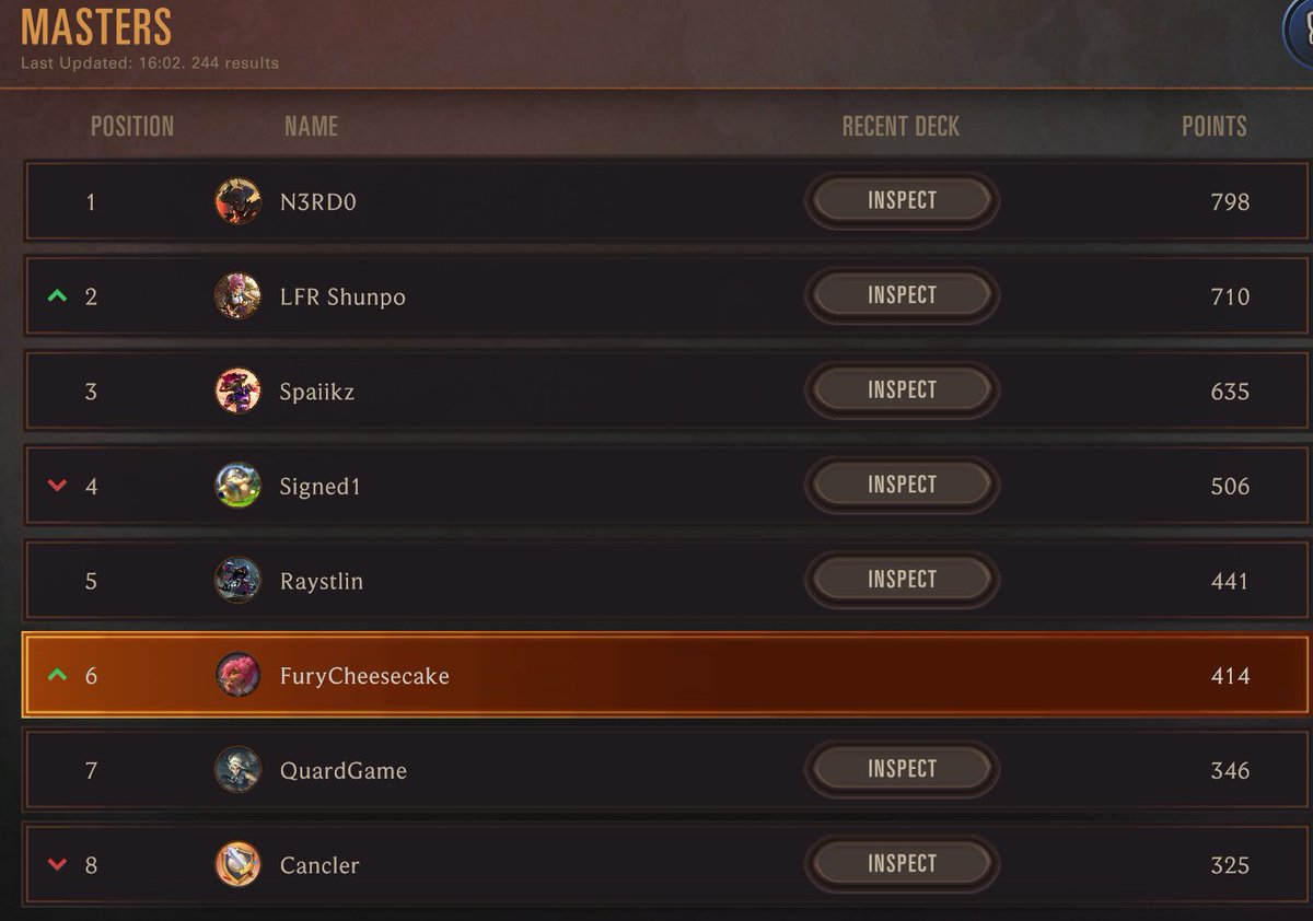 I am here fighting tooth and nail for top 6 while top 3 is going insane-o-style!.. Wait for us! T_T