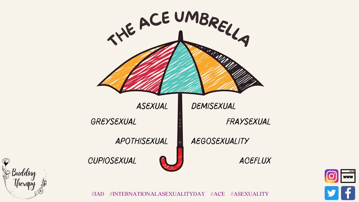 BuddingTherapy's tweet photo. It's #InternationalAsexualityDay - and this is your reminder that #Asexuality is NOT a phase, it is the #Ace Umbrella.
🖤 #Asexual
💜 #Demisexual
🤍 #greysexual #graysexual
🖤 #Fraysexual
💜 #Apothisexual
🤍 #Aegosexual
🖤 #Cupiosexual
💜 #Aceflux
#IAD2023 #IAD https://t.co/AR1MWX4jJp