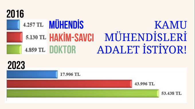 ozil_mrt's tweet photo. 2023 verilerine göre bir mühendis ortalama 18.000 ₺ gelir elde etmekte ve 31.200 ₺ olan yoksulluk sınırının neredeyse yarısı bir ücret almaktadır.

Kamu mühendislerinin mali ve özlük hakları iyileştirilmelidir...

@kaMUhendisleri
#KamuMuhendisiTorbada
#SonDakika
Özgür Özel https://t.co/6xygYIBCXl