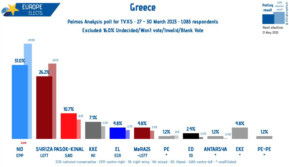 LeonPalaiodimos's tweet photo. 2.4% η #ΕΘΝΙΚΗ_ΔΗΜΙΟΥΡΓΙΑ.

@KatPanagopoulou @AntonisSroiter
@msarafoglou @bayaant
@jordanxas
@dimoikonomu @eantonopoulou
@takishatzis @gntsounos
@ckoutras @NYpofantis @christina_korai
@dimitris_takis
@giorgosliagas
@VasilisSkouris
@XenakisSotiris
@antonisSroiter
@g_evgenidis
@bpapapanagiotou
@ChiotisVasilis