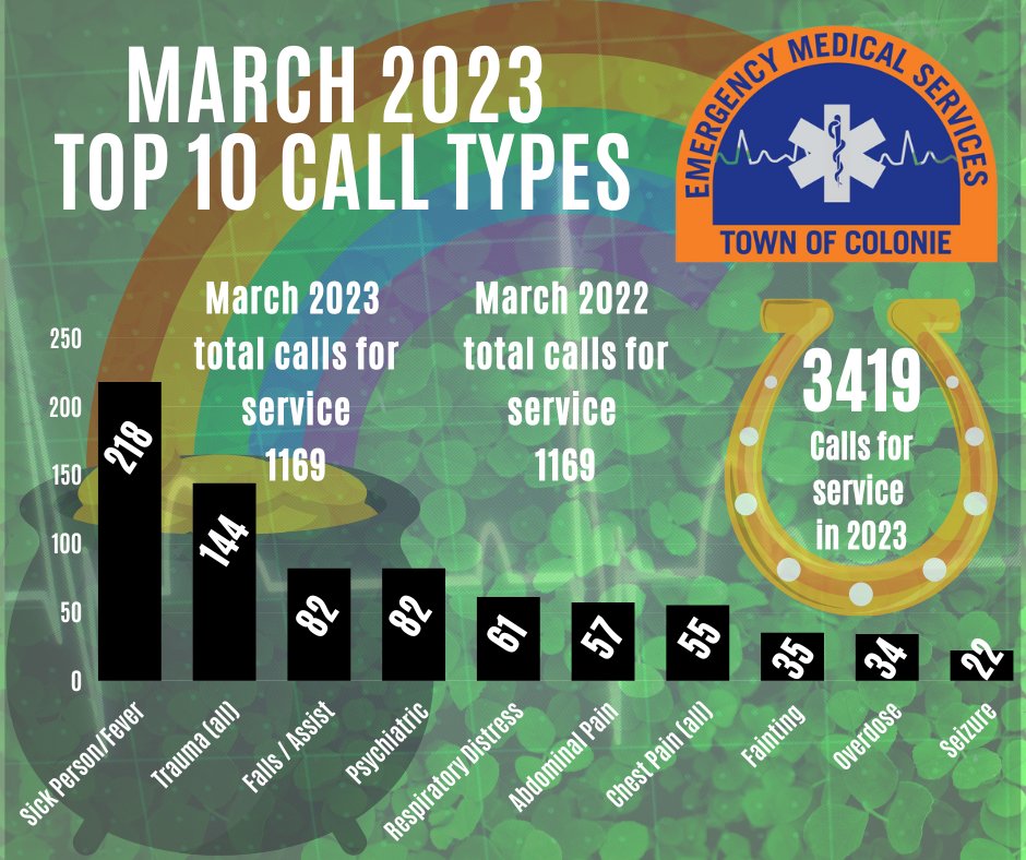 While the month of March seems to be consistent from 2022, year to date call volume has increased 4%.